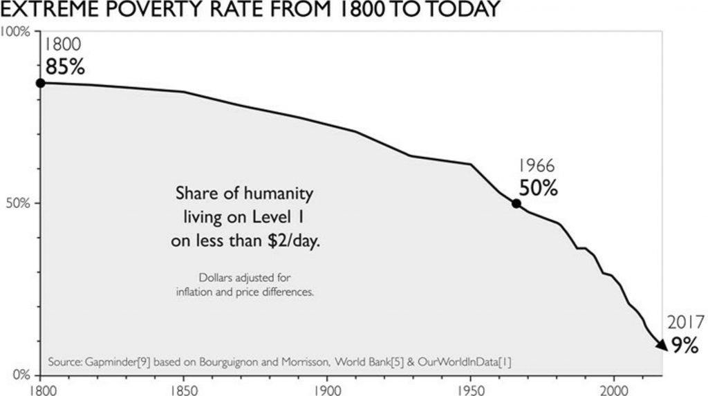 Facts Worldwide Extreme Poverty Reduction