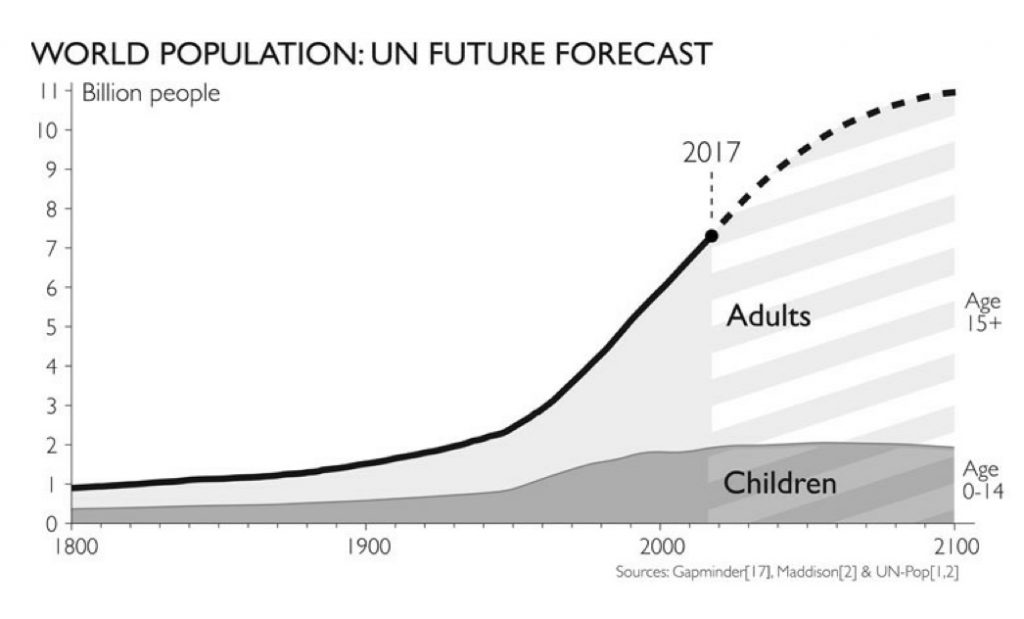 UN 2100 Population Forecast